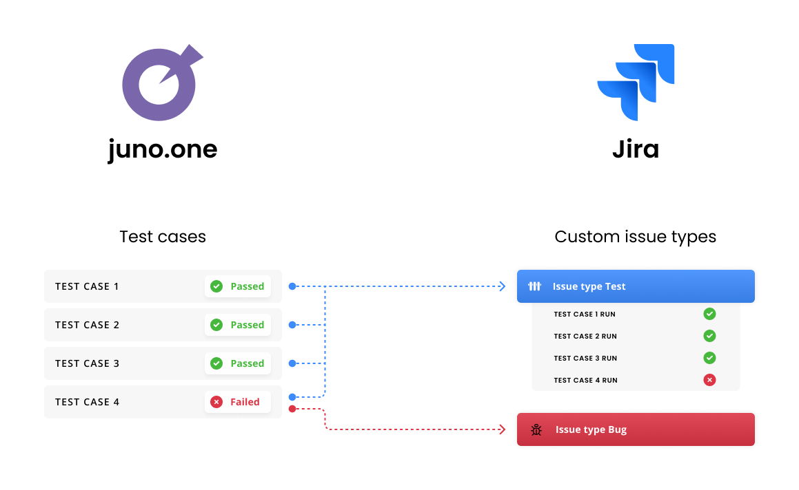 Juno - Jira integration